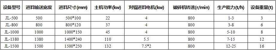 模板破碎機參數(shù)