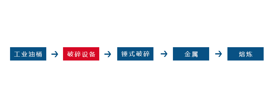 工業(yè)垃圾破碎工藝流程圖